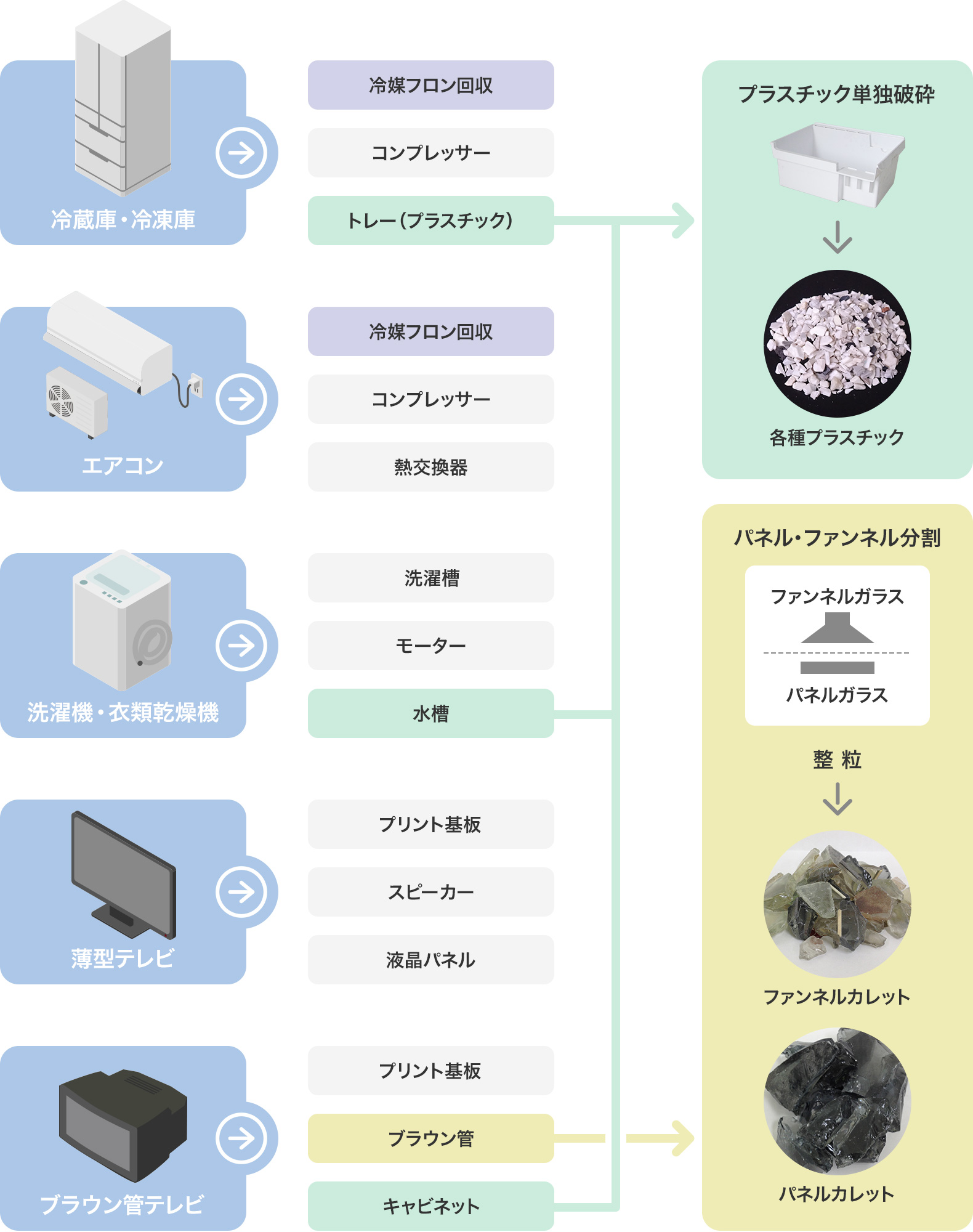 手解体工程イメージ図