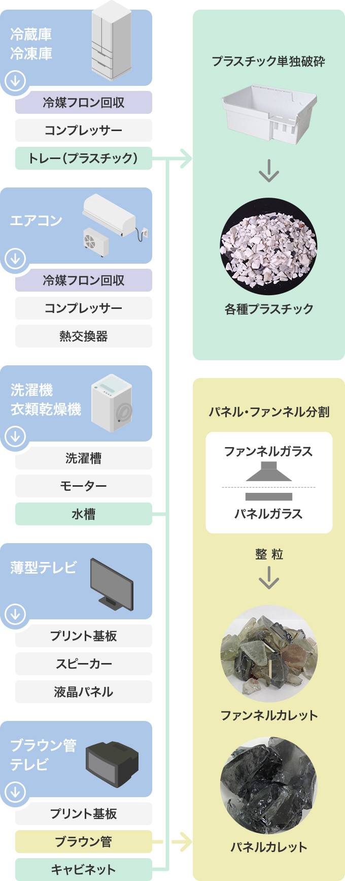 手解体工程イメージ図