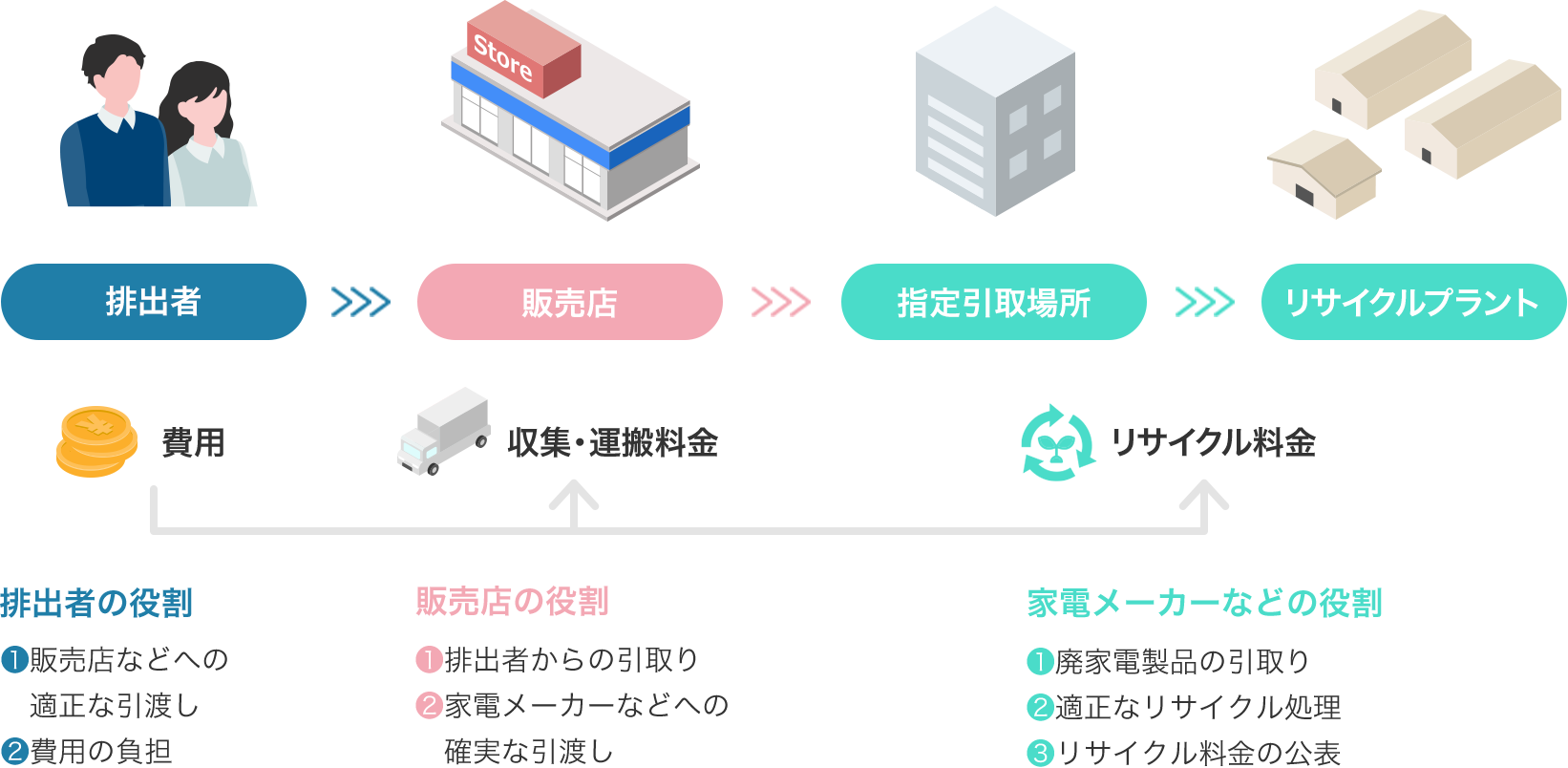 家電リサイクル法の仕組みと関係者の役割 イメージ図