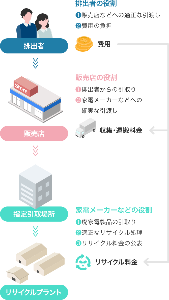 家電リサイクル法の仕組みと関係者の役割 イメージ図