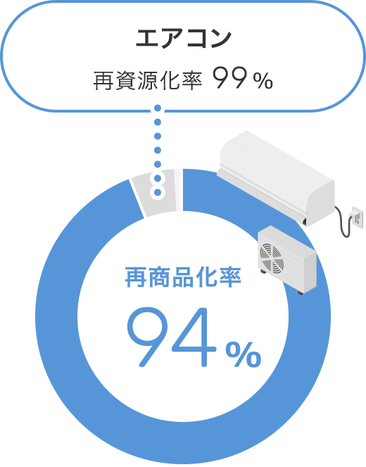 エアコン 再資源化率99%