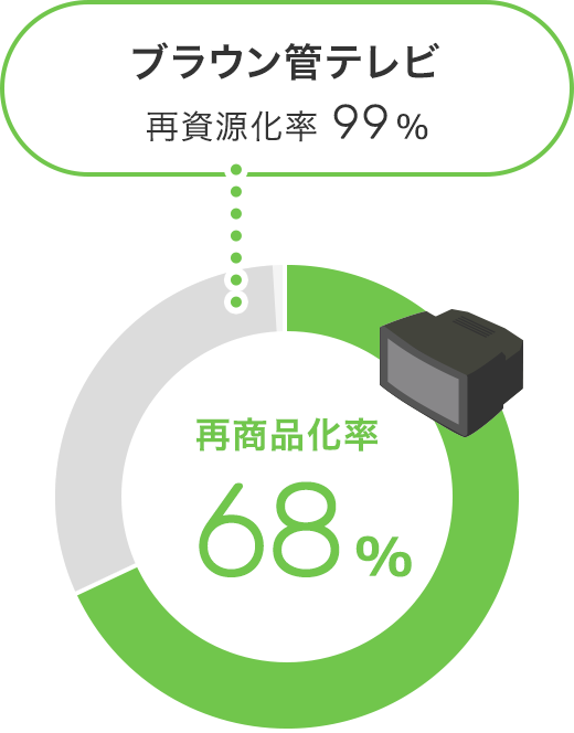 ブラウン管テレビ 再資源化率99%