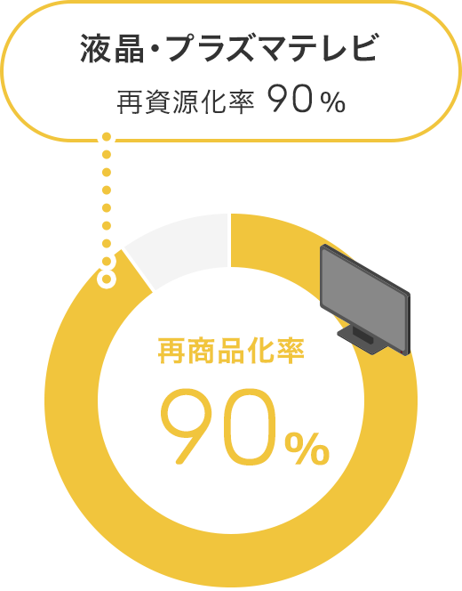 液晶・プラズマテレビ 再資源化率91%