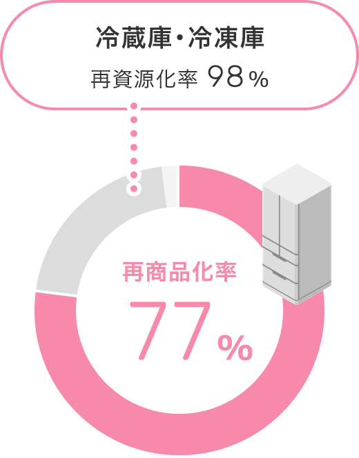 冷蔵庫・冷凍庫 再資源化率98%