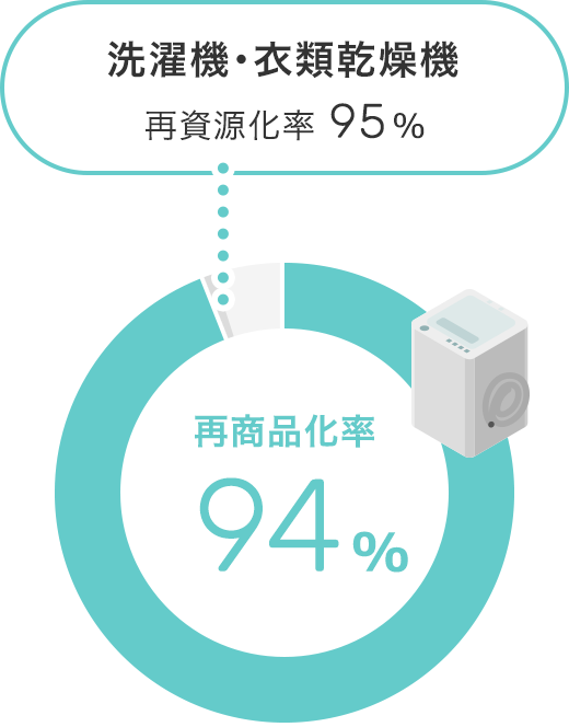 洗濯機・衣類乾燥機 再資源化率95%