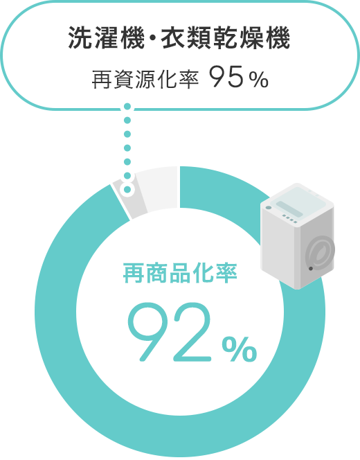 洗濯機・衣類乾燥機 再資源化率95%