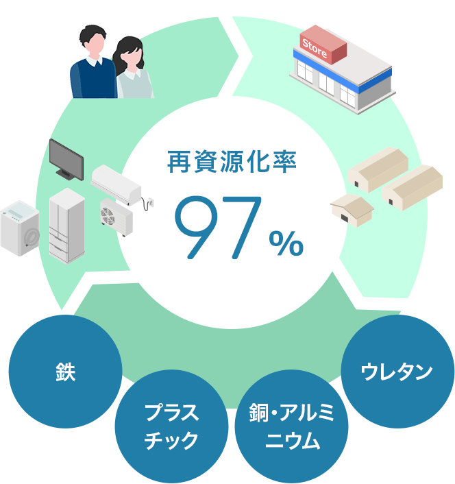 再資源化率97%