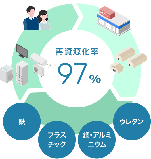 再資源化率97%