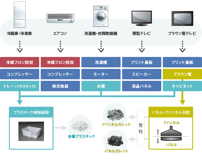 廃家電処理フロー リサイクル事業について Jfeアーバンリサイクル株式会社