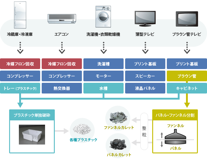 手解体工程