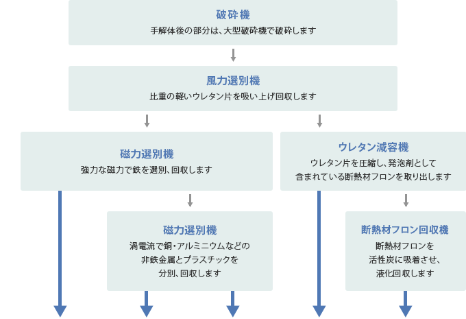 機械破砕・選別工程