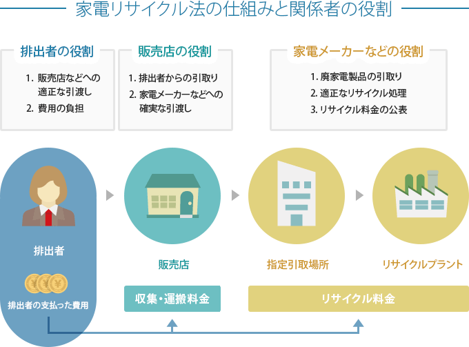 家電リサイクル法の仕組みと関係者の役割